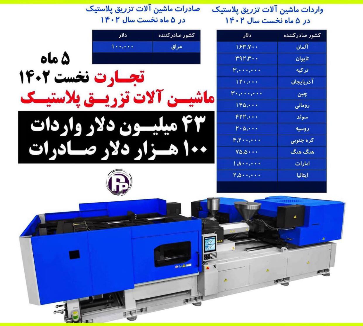 تجارت ماشین آلات تزریق پلاستیک در 5 ماهه نخست سال 1402