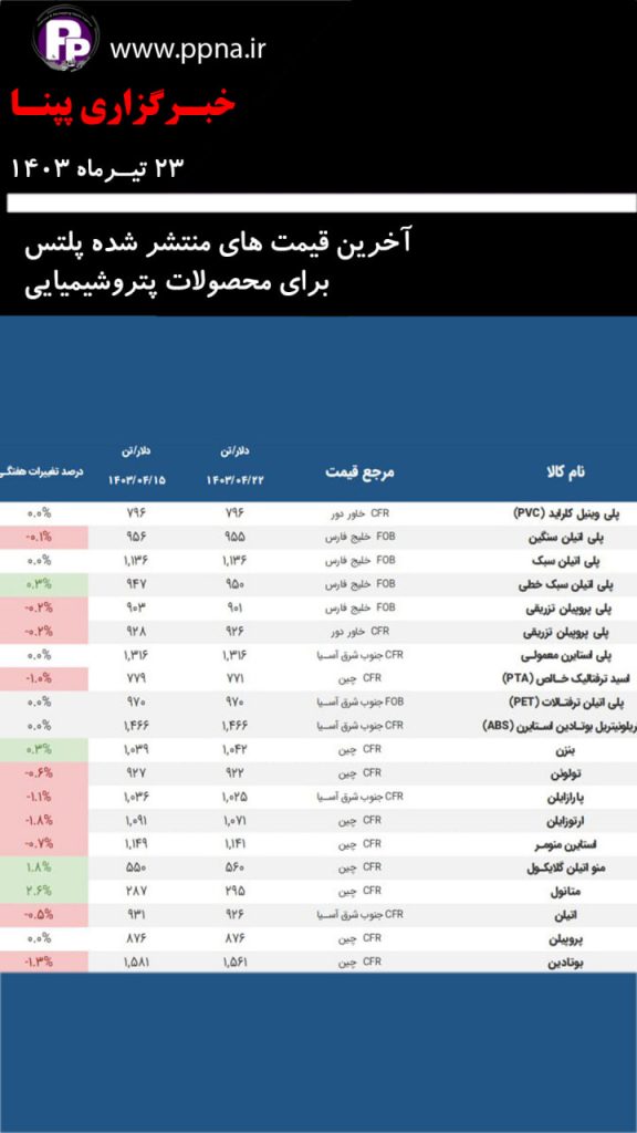 آخرین قیمت های منتشر شده پلتس برای محصولات پتروشیمیایی