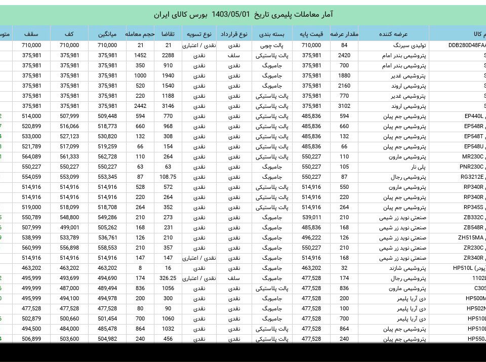 آمار معاملات مواد پلیمری در بورس کالا 1 مرداد 1403