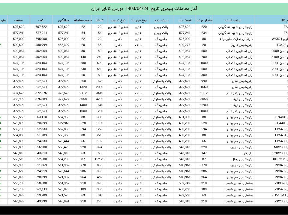 آمار معاملات محصولات پتروشیمی در بورس کالا 24 تیرماه 1403