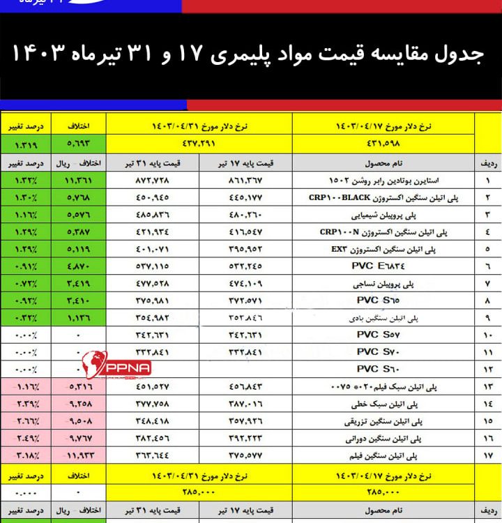 قیمت پایه محصولات پتروشیمی اعلام شد - 31 تیرماه 1403