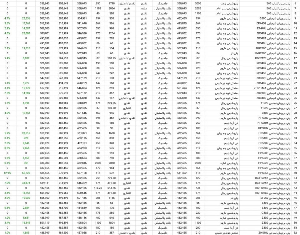 آمار معاملات مواد پلیمری در بورس کالا 22 مرداد 1403