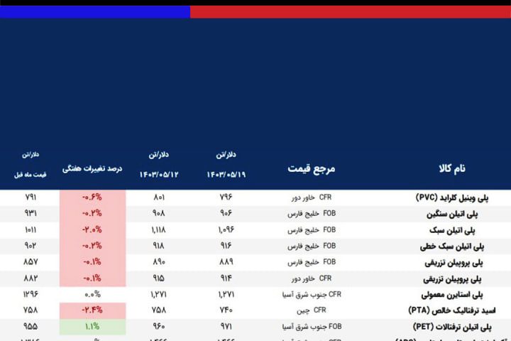 آخرین قیمت های منتشر شده پلتس برای محصولات پتروشیمیایی