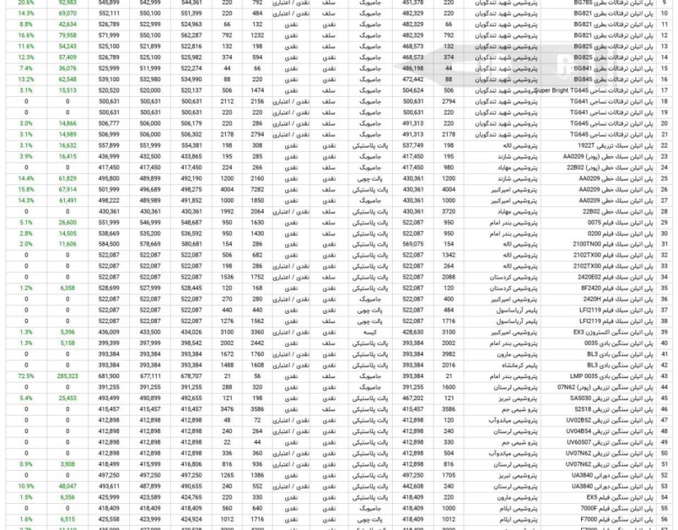 آمار معاملات مواد پلیمری در بورس کالا 29 آبان 1403