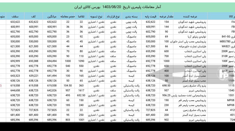 آمار معاملات مواد پلیمری در بوس کالا 20 آبان 1403
