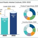 انتظار می رود بازار پلاستیک پزشکی اروپا تا سال 2032 به 17 میلیارد دلار افزایش یابد