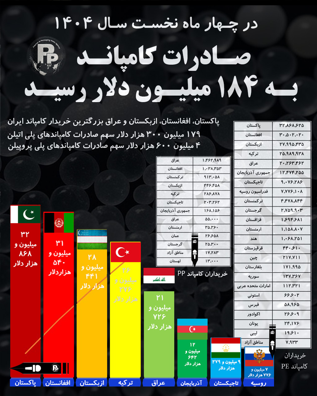 صادرات کامپاند در چهار ماهه نخست سال 1404 به 184 میلیون دلار رسید