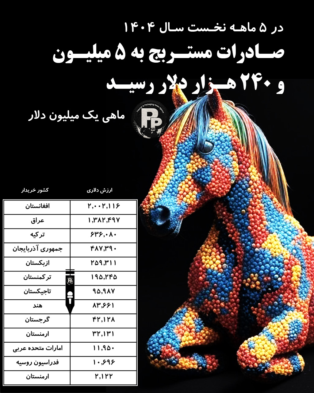 صادرات مستربچ در پنج ماهه اول سال 1404 به بیش از 5 میلیون دلار رسید