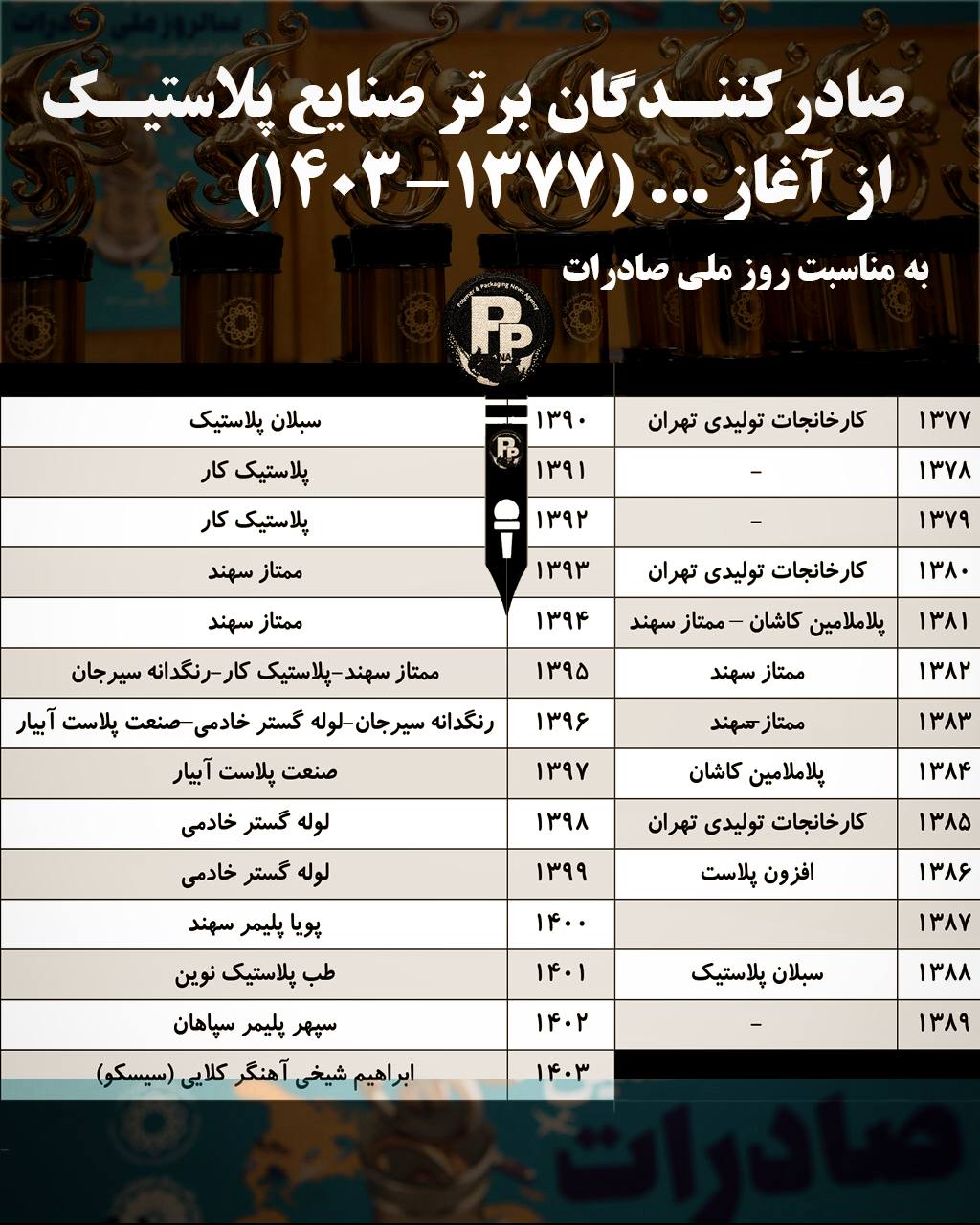 صنعت پلاستیک ایران؛ تجلیل از صادرکنندگان برتر از 1377 تا 1403