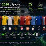جام جهانی 2026/ نایک اعلام کرد لباس12 تیم کره جنوبی، کانادا، برزیل، آمریکا، استرالیا، ترکیه، هلند، اروگوئه، فرانسه، نروژ، انگلیس و کرواسی صد درصد از ضایعات نساجی است