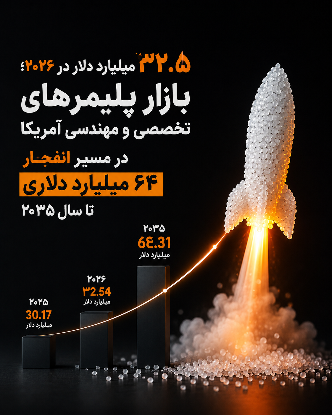 بازار پلیمرهای تخصصی آمریکا در مسیر دو برابر شدن؛ از ۳۲.۵ میلیارد دلار تا ۶۴.۳ میلیارد دلار